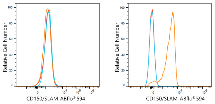 ABflo® 594 Rabbit anti-Mouse CD150/SLAM mAb