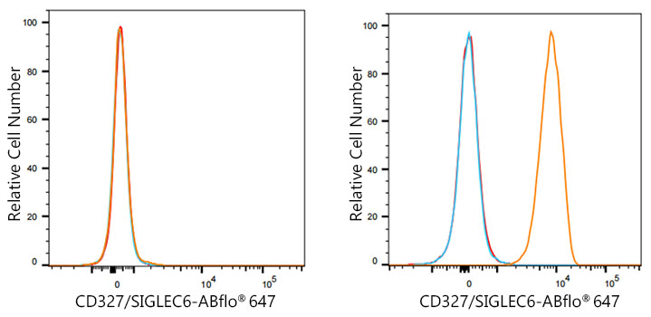 ABflo® 647 Rabbit anti-Human CD327/SIGLEC6 mAb