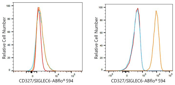 ABflo® 594 Rabbit anti-Human CD327/SIGLEC6 mAb