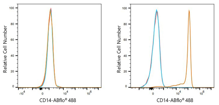 ABflo® 488 Rabbit anti-Human CD14 mAb