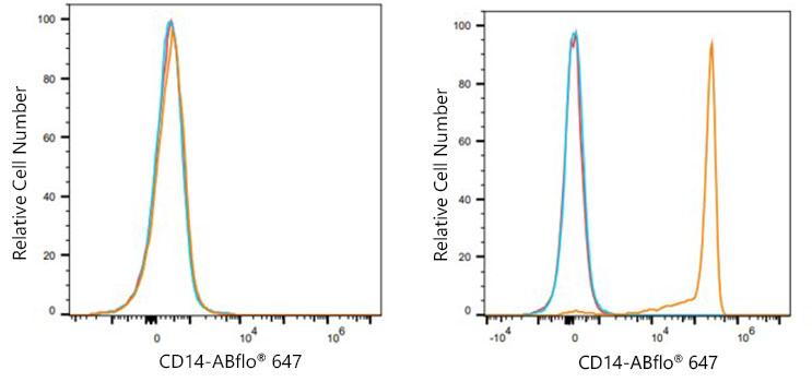 ABflo® 647 Rabbit anti-Human CD14 mAb