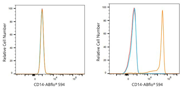 ABflo® 594 Rabbit anti-Human CD14 mAb