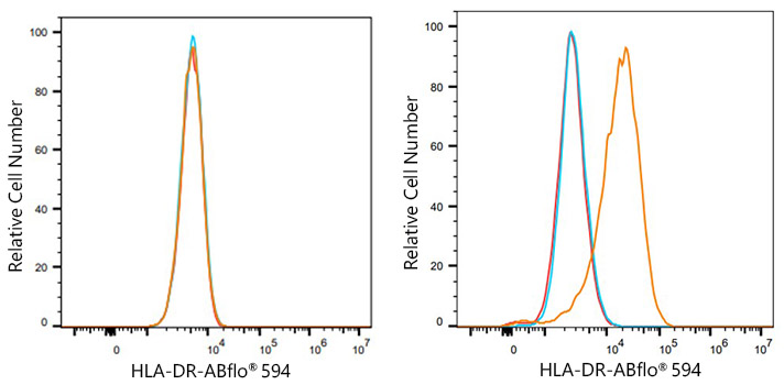 ABflo® 594 Rabbit anti-Human HLA-DR mAb