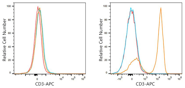 APC Mouse anti-Human CD3 mAb