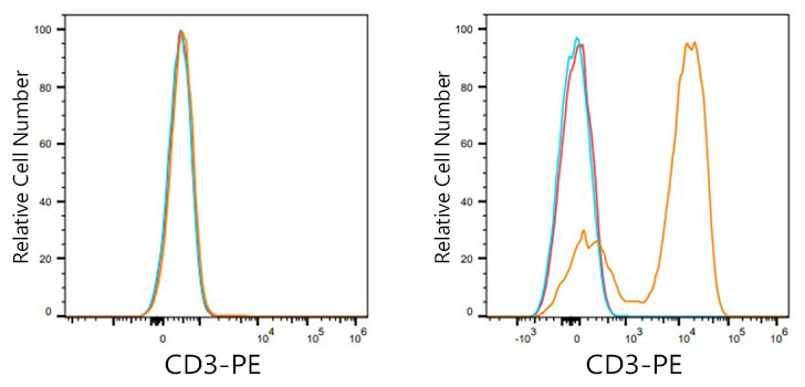 PE Mouse anti-Human CD3 mAb