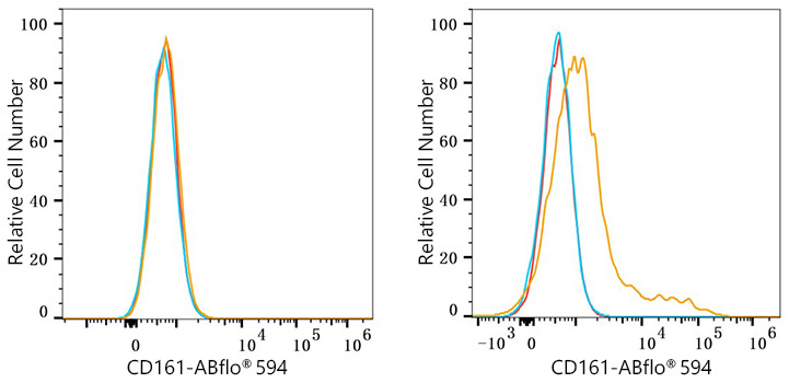 ABflo® 594 Rabbit anti-Human CD161 mAb