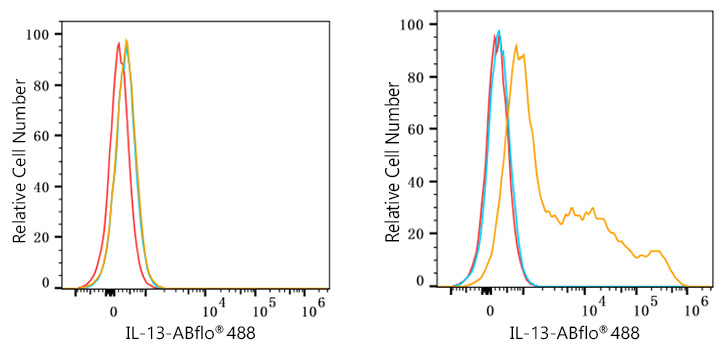 ABflo® 488 Rabbit anti-Mouse IL-13 mAb