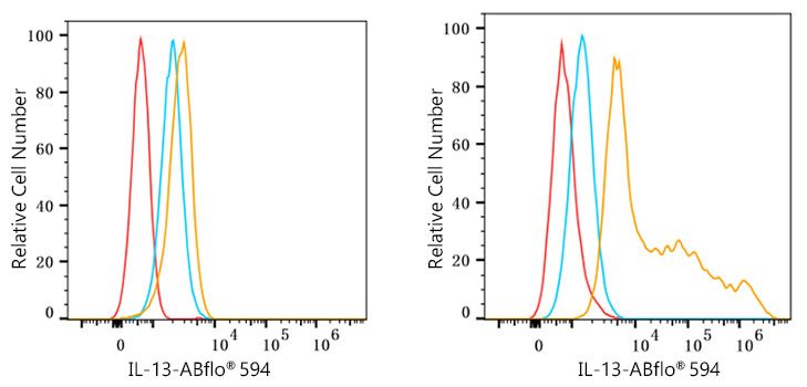 ABflo® 594 Rabbit anti-Mouse IL-13 mAb