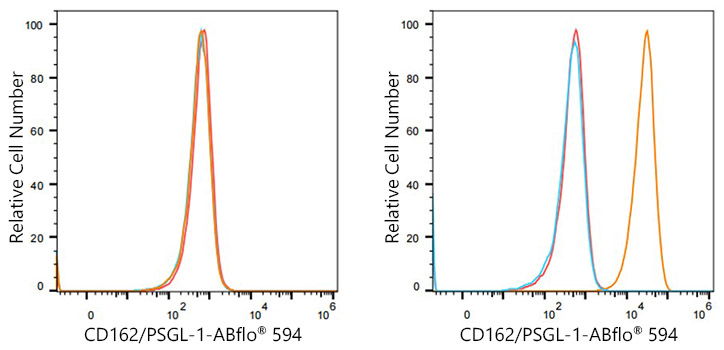 ABflo® 594 Rabbit anti-Human CD162/PSGL-1 mAb