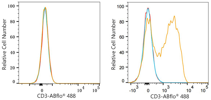 ABflo® 488 Mouse anti-Human CD3 mAb