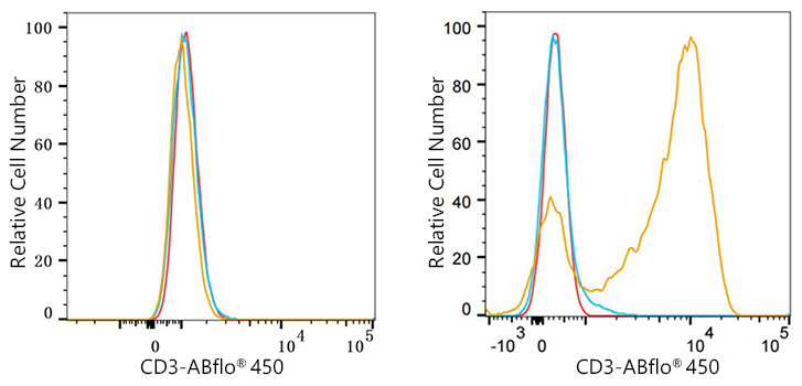 ABflo® 450 Mouse anti-Human CD3 mAb