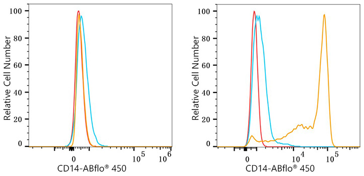 ABflo® 450 Rabbit anti-Human CD14 mAb