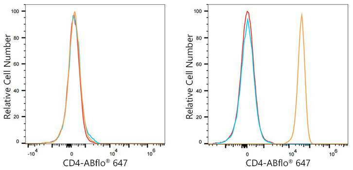 ABflo® 647 Rabbit anti-Human CD4 mAb