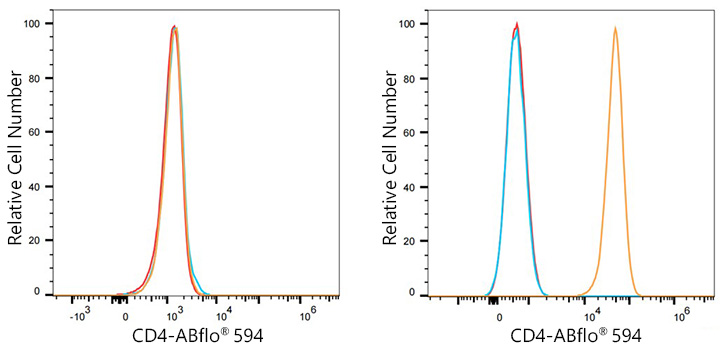 ABflo® 594 Rabbit anti-Human CD4 mAb