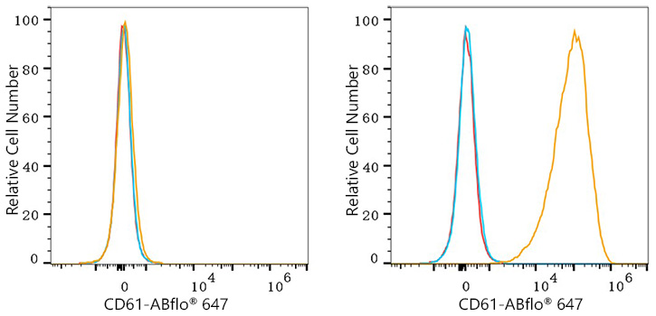 ABflo® 647 Rabbit anti-Human CD61 mAb