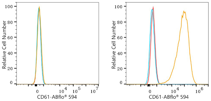 ABflo® 594 Rabbit anti-Human CD61 mAb