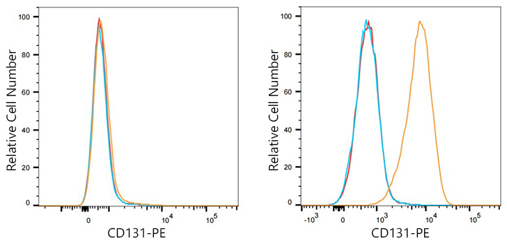 PE Rabbit anti-Human CD131 mAb