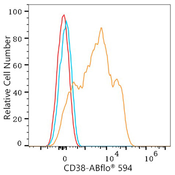 ABflo® 594 Rabbit anti-Human/Monkey CD38 mAb