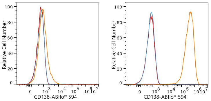 ABflo® 594 Rabbit anti-Human CD138 mAb