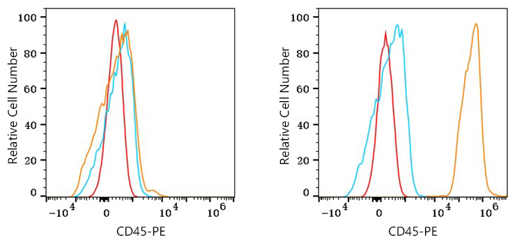 PE Rabbit anti-Human CD45 mAb