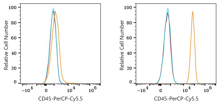 PerCP/Cyanine5.5 Rabbit anti-Human CD45 mAb