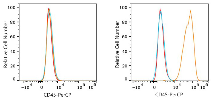 PerCP Rabbit anti-Human CD45 mAb