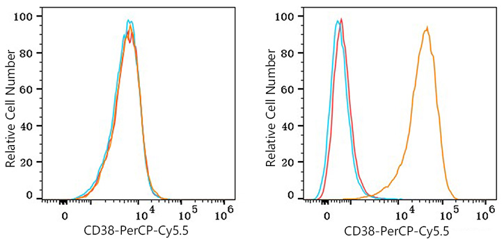 PerCP/Cyanine5.5 Rabbit anti-Human CD38 mAb