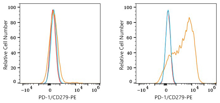 PE Rabbit anti-Human PD-1/CD279 mAb