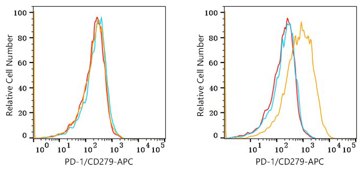 APC Rabbit anti-Human PD-1/CD279 mAb