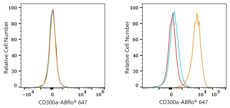 ABflo® 647 Rabbit anti-Human CD300a mAb