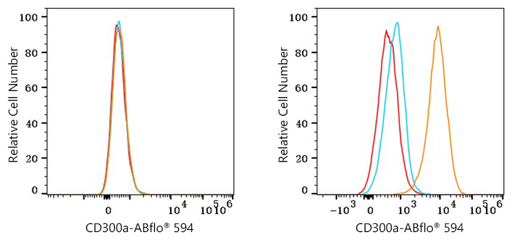 ABflo® 594 Rabbit anti-Human CD300a mAb