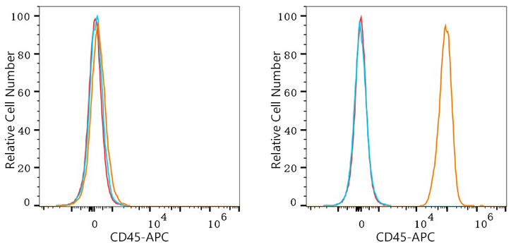 APC Rabbit anti-Human CD45 mAb