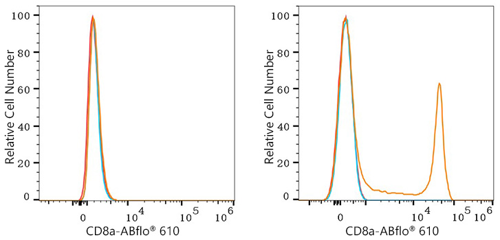 ABflo® 610 Rabbit anti-Human/Monkey CD8a mAb