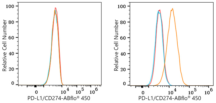 ABflo® 450 Rabbit anti-Human PD-L1/CD274 mAb