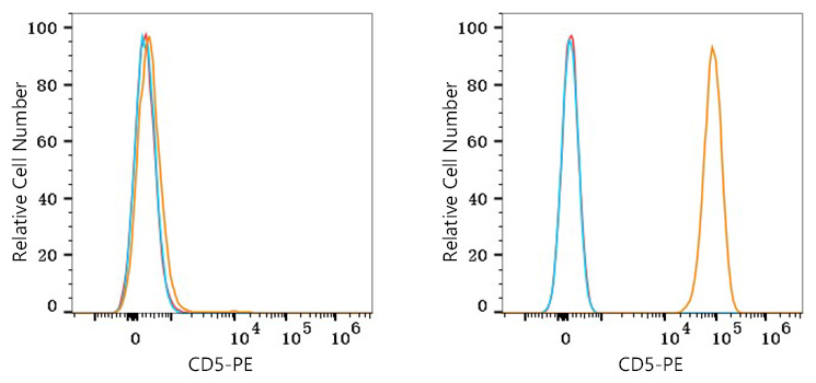 PE Rabbit anti-Human CD5 mAb