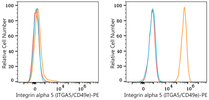 PE Rabbit anti-Human/Mouse Integrin alpha 5 (ITGA5/CD49e) mAb