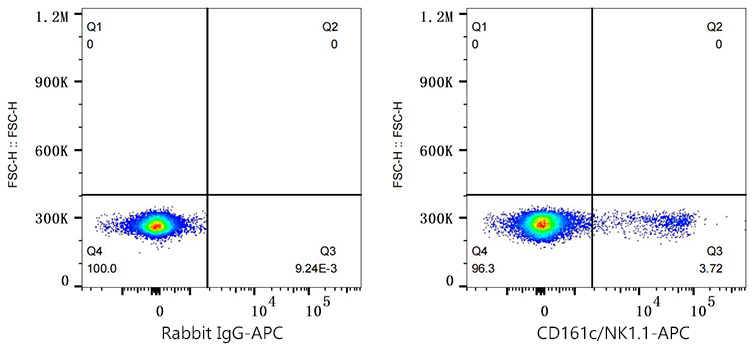 APC Rabbit anti-Mouse CD161c/NK1.1 mAb