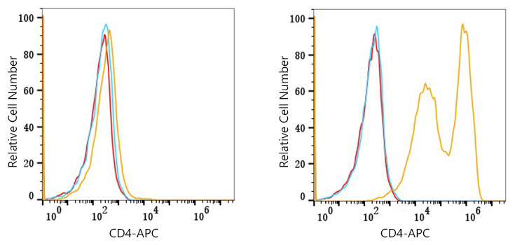 APC Rabbit anti-Mouse CD4 mAb