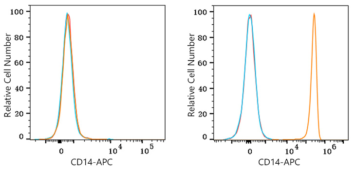 APC Rabbit anti-Human CD14 mAb