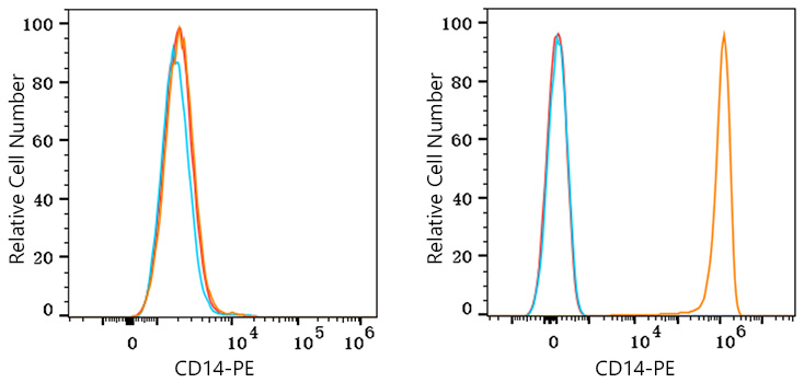 PE Rabbit anti-Human CD14 mAb