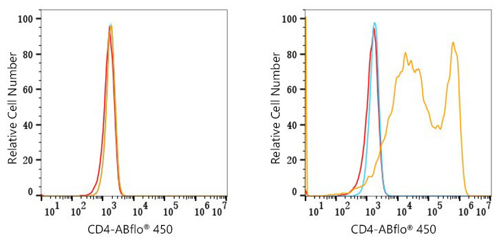 ABflo® 450 Rabbit anti-Mouse CD4 mAb