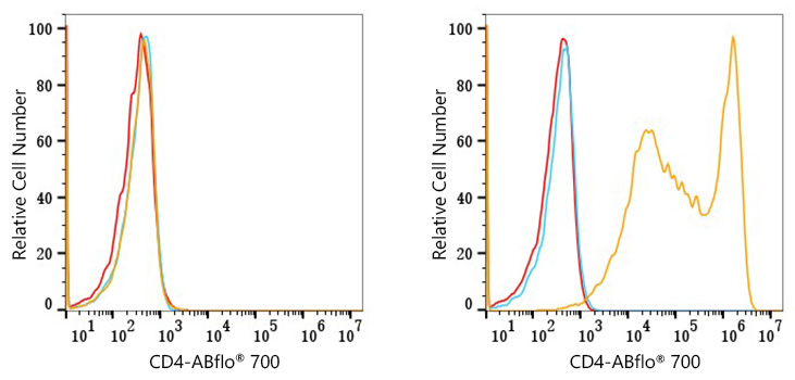 ABflo® 700 Rabbit anti-Mouse CD4 mAb