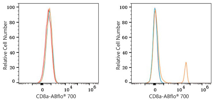 ABflo® 700 Rabbit anti-Mouse CD8a mAb