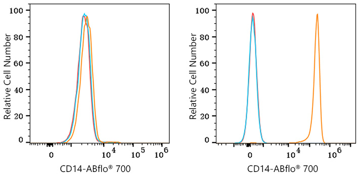 ABflo® 700 Rabbit anti-Human CD14 mAb