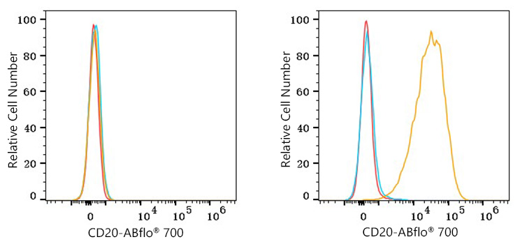 ABflo® 700 Rabbit anti-Human/Monkey CD20 mAb