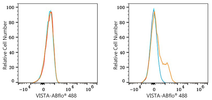 ABflo® 488 Rabbit anti-Mouse VISTA PolymAb®