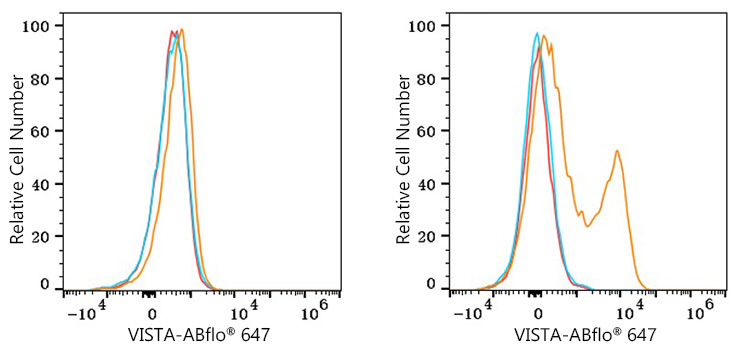 ABflo® 647 Rabbit anti-Mouse VISTA PolymAb®