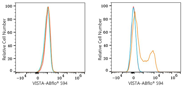 ABflo® 594 Rabbit anti-Mouse VISTA PolymAb®