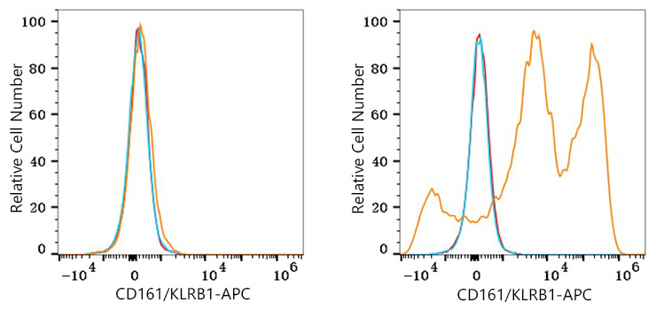 APC Rabbit anti-Human CD161 mAb