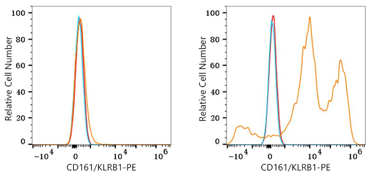 PE Rabbit anti-Human CD161 mAb